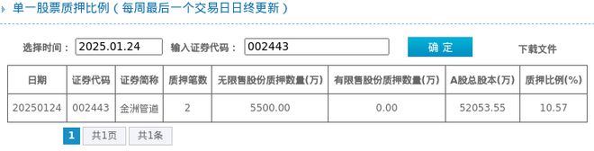 Im（中國體育）：金洲管道股東質(zhì)押占比1057%質(zhì)押市值約320億元(圖1)