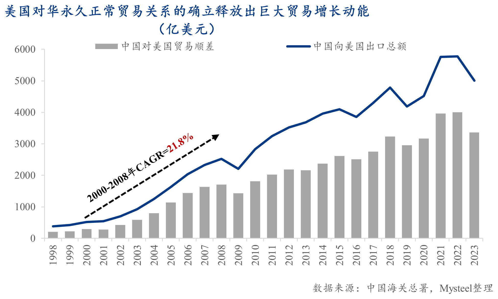 Mysteel：脫鉤博弈下的戰(zhàn)略反噬——解讀美國（若）取消中國最惠國待遇的經(jīng)濟(jì)代價(jià)(圖1)