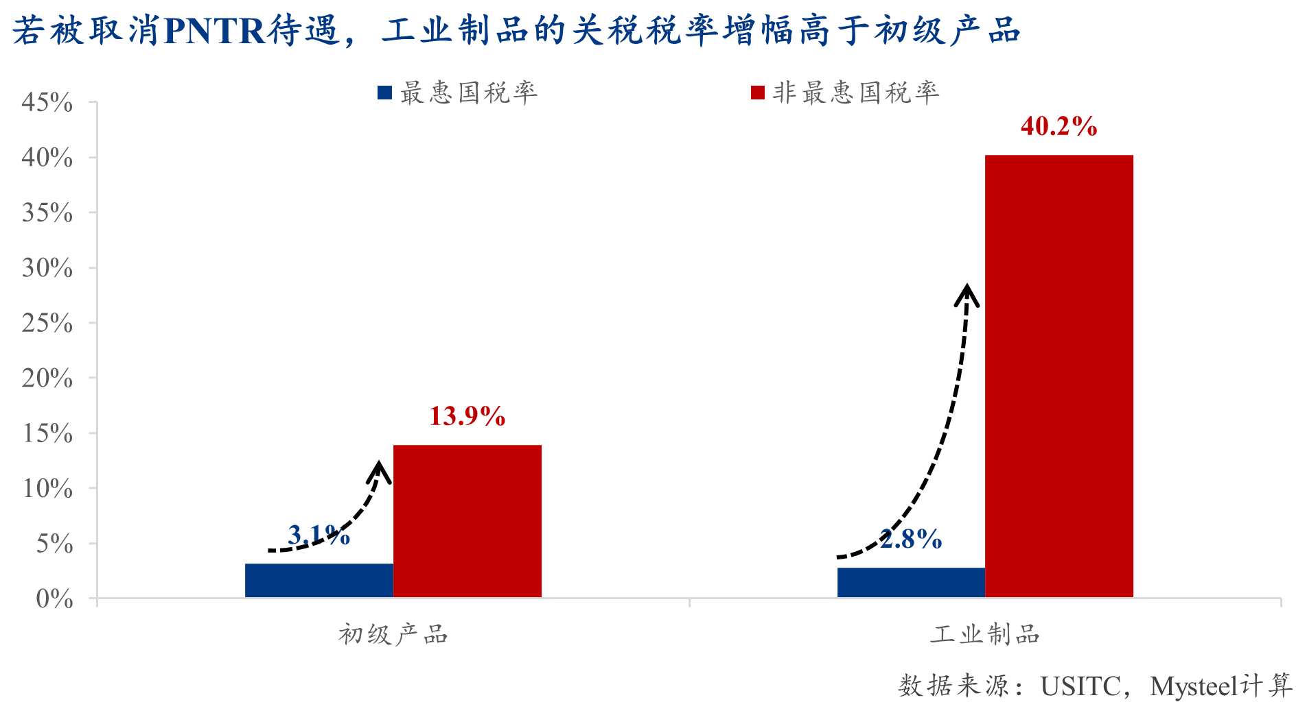 Mysteel：脫鉤博弈下的戰(zhàn)略反噬——解讀美國（若）取消中國最惠國待遇的經(jīng)濟(jì)代價(jià)(圖7)