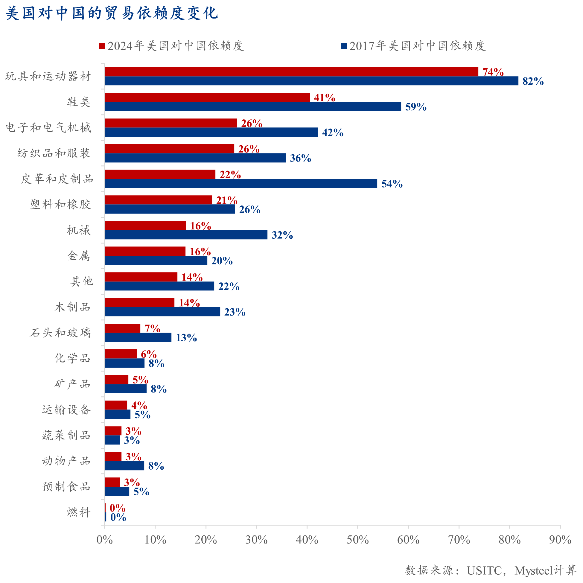 Mysteel：脫鉤博弈下的戰(zhàn)略反噬——解讀美國（若）取消中國最惠國待遇的經(jīng)濟(jì)代價(jià)(圖13)
