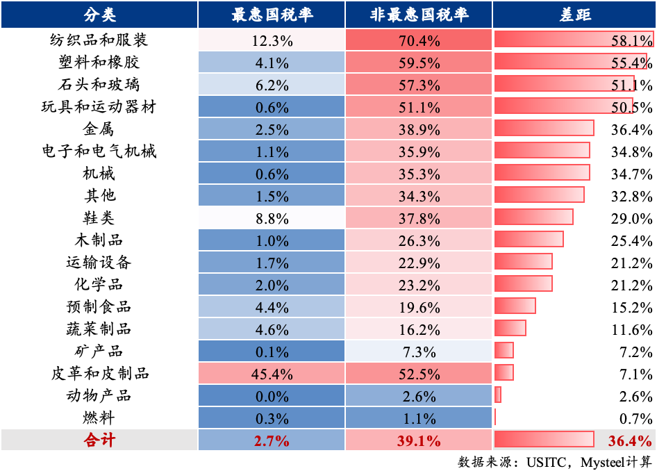 Mysteel：脫鉤博弈下的戰(zhàn)略反噬——解讀美國（若）取消中國最惠國待遇的經(jīng)濟(jì)代價(jià)(圖9)