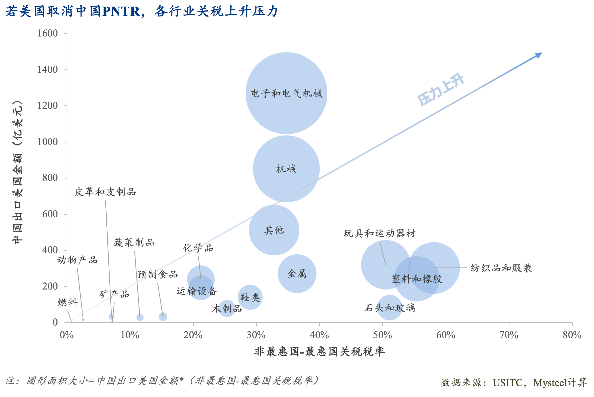 Mysteel：脫鉤博弈下的戰(zhàn)略反噬——解讀美國（若）取消中國最惠國待遇的經(jīng)濟(jì)代價(jià)(圖12)