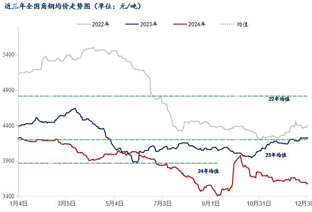 Mysteel年報(bào)：2025年國(guó)內(nèi)型鋼價(jià)格中樞繼續(xù)下移(圖1)