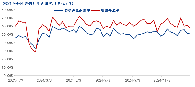 Mysteel年報(bào)：2025年國(guó)內(nèi)型鋼價(jià)格中樞繼續(xù)下移(圖2)