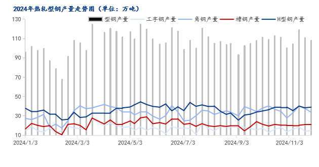Mysteel年報(bào)：2025年國(guó)內(nèi)型鋼價(jià)格中樞繼續(xù)下移(圖4)