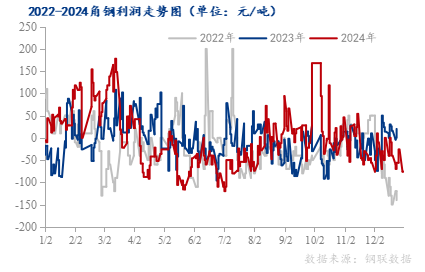 Mysteel年報(bào)：2025年國(guó)內(nèi)型鋼價(jià)格中樞繼續(xù)下移(圖5)