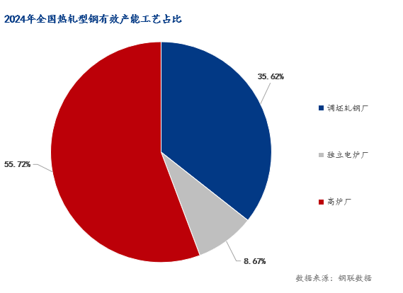 Mysteel年報(bào)：2025年國(guó)內(nèi)型鋼價(jià)格中樞繼續(xù)下移(圖8)