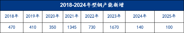 Mysteel年報(bào)：2025年國(guó)內(nèi)型鋼價(jià)格中樞繼續(xù)下移(圖9)