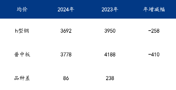 Mysteel年報(bào)：2025年國(guó)內(nèi)型鋼價(jià)格中樞繼續(xù)下移(圖13)
