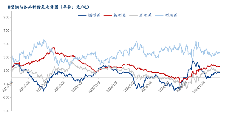 Mysteel年報(bào)：2025年國(guó)內(nèi)型鋼價(jià)格中樞繼續(xù)下移(圖14)