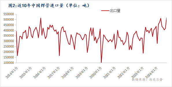 Mysteel：2024年焊管進出口簡析與預測(圖2)