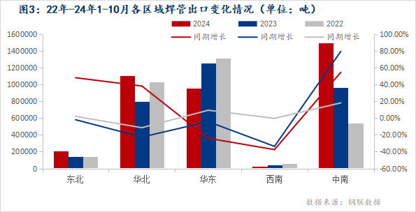 Mysteel：2024年焊管進出口簡析與預測(圖3)