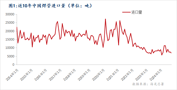 Mysteel：2024年焊管進出口簡析與預測(圖1)