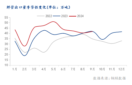 Im（中國體育）：海關(guān)總署：2024年1-9月中國累計出口焊管38311萬噸同比增長1696%(圖1)