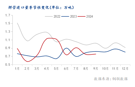 Im（中國體育）：海關(guān)總署：2024年1-9月中國累計出口焊管38311萬噸同比增長1696%(圖2)