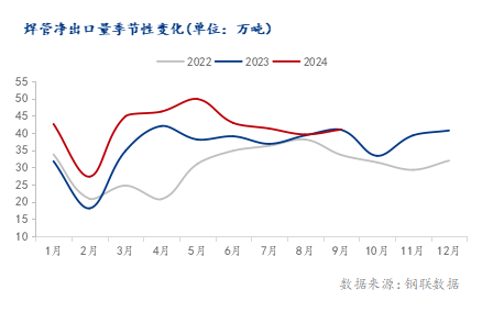 Im（中國體育）：海關(guān)總署：2024年1-9月中國累計出口焊管38311萬噸同比增長1696%(圖3)