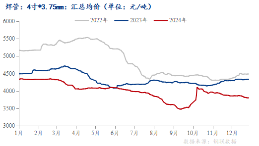 Im體育網(wǎng)站：Mysteel：春節(jié)后全國焊管價格或有一定上行空間(圖1)