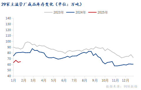 Im體育網(wǎng)站：Mysteel：春節(jié)后全國焊管價格或有一定上行空間(圖3)