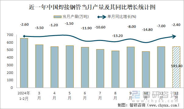 2024年1-12月中國(guó)焊接鋼管產(chǎn)量為60507萬(wàn)噸累計(jì)下降79%(圖1)