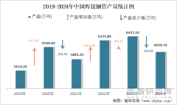 2024年1-12月中國(guó)焊接鋼管產(chǎn)量為60507萬(wàn)噸累計(jì)下降79%(圖2)