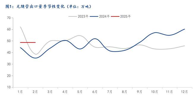 海關(guān)總署：2025年1月中國出口無縫管4861萬噸同比增加1003%嗎環(huán)比下降2796%(圖1)