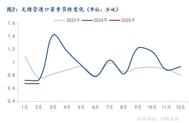 海關(guān)總署：2025年1月中國出口無縫管4861萬噸同比增加1003%嗎環(huán)比下降2796%(圖2)