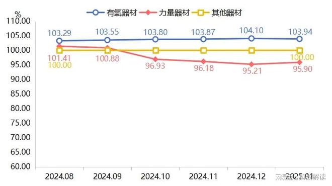 新年健身熱拉動(dòng)寧津健身器材產(chǎn)品價(jià)格指數(shù)微漲(圖2)