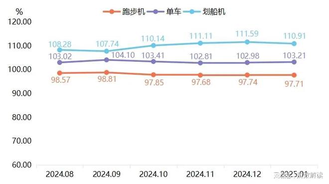 新年健身熱拉動(dòng)寧津健身器材產(chǎn)品價(jià)格指數(shù)微漲(圖3)