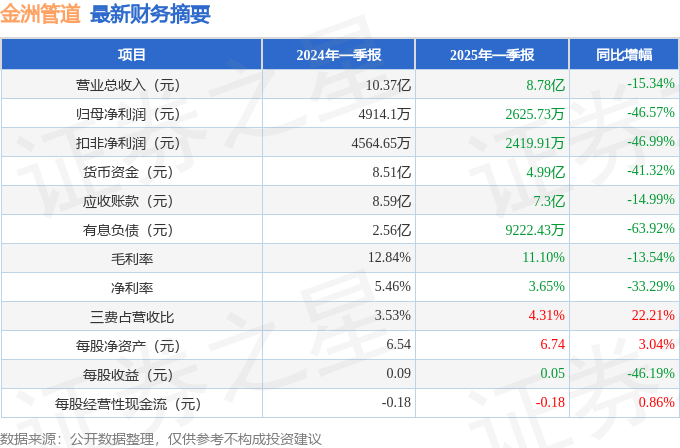 金洲管道（002443）2025年一季報簡析：凈利潤減4657%公司應(yīng)收賬款體量較大(圖1)