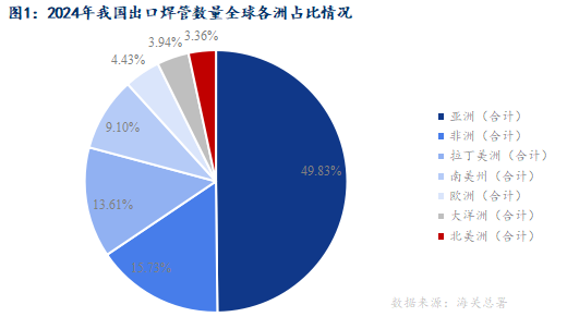 Mysteel：貿(mào)易爭端加劇焊管出口形勢簡析(圖1)
