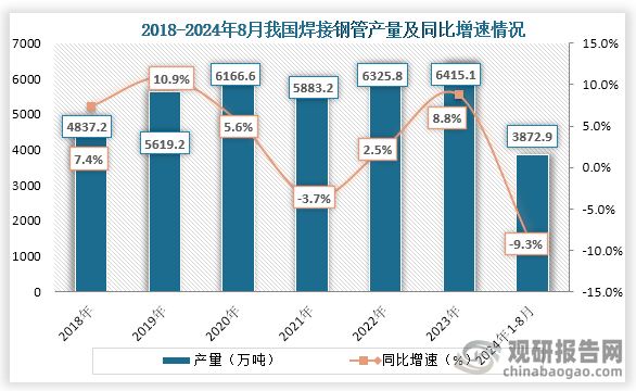Im（中國(guó)體育）：中國(guó)焊接鋼管行業(yè)發(fā)展趨勢(shì)分析與未來(lái)前景研究報(bào)告（2024-2031年）(圖2)