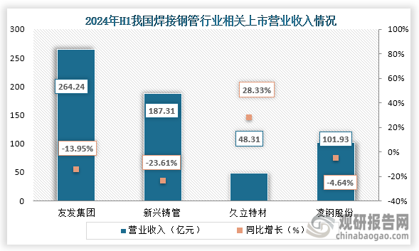 Im（中國(guó)體育）：中國(guó)焊接鋼管行業(yè)發(fā)展趨勢(shì)分析與未來(lái)前景研究報(bào)告（2024-2031年）(圖5)
