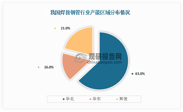 Im（中國(guó)體育）：中國(guó)焊接鋼管行業(yè)發(fā)展趨勢(shì)分析與未來(lái)前景研究報(bào)告（2024-2031年）(圖3)