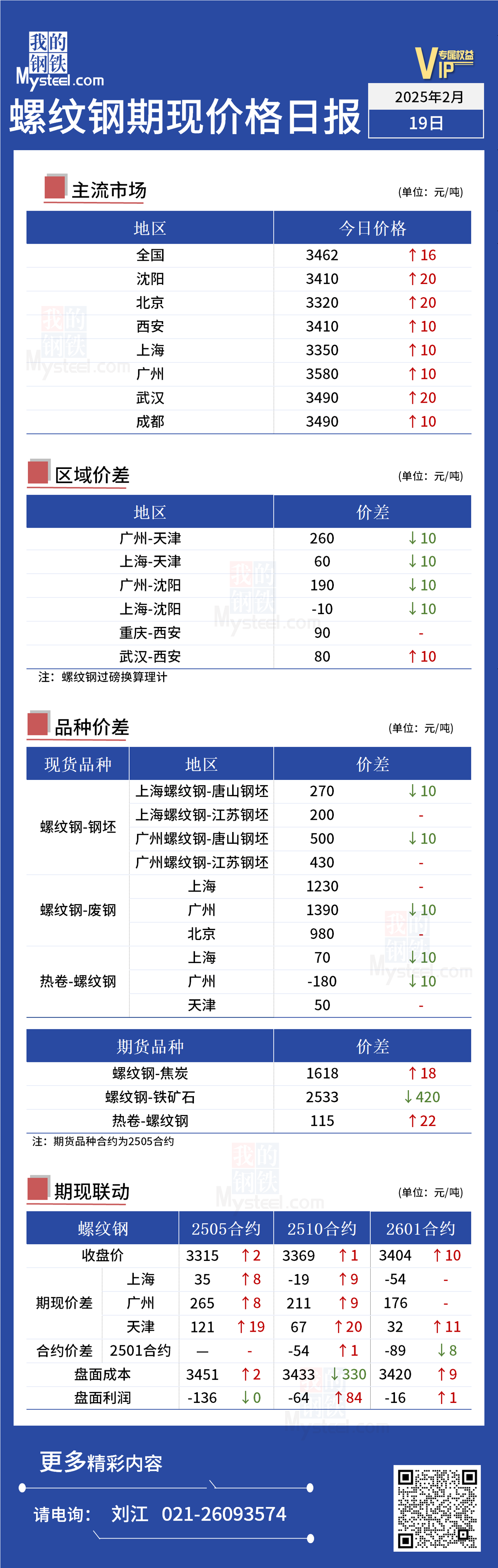 Im（中國體育）：Mysteel日報：今日螺紋鋼期現(xiàn)價格小幅上漲(圖1)