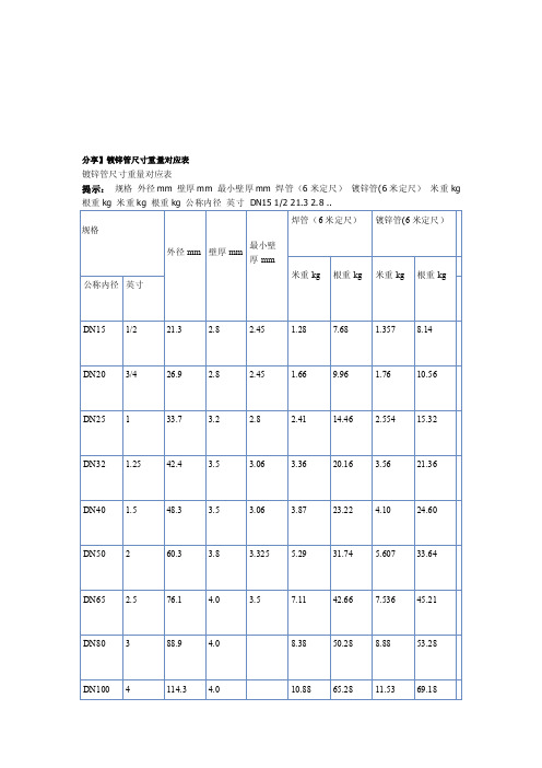 Im體育網(wǎng)站：鍍鋅鋼管理論重量與尺寸換算表(圖1)