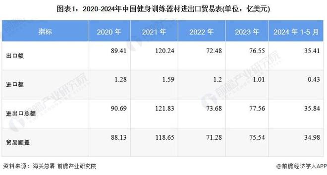 2024年中國健身訓(xùn)練器材行業(yè)進(jìn)出口情況分析長期處于貿(mào)易順差狀態(tài)【組圖】(圖1)
