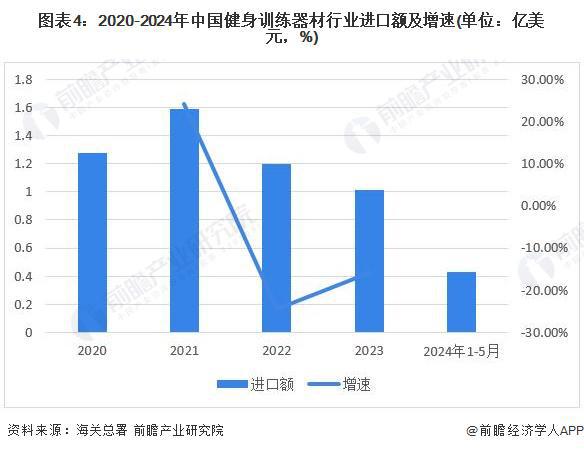 2024年中國健身訓(xùn)練器材行業(yè)進(jìn)出口情況分析長期處于貿(mào)易順差狀態(tài)【組圖】(圖4)