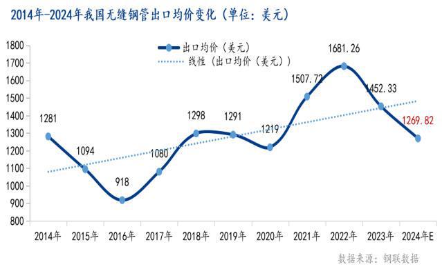 Mysteel：2025年國內(nèi)無縫鋼管出口形勢及用量分析(圖2)