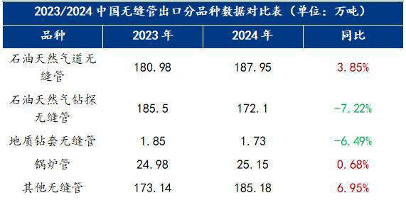Mysteel：2025年國內(nèi)無縫鋼管出口形勢及用量分析(圖4)
