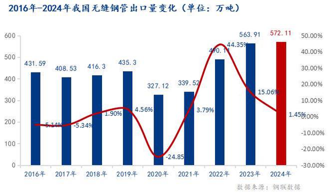 Mysteel：2025年國內(nèi)無縫鋼管出口形勢及用量分析(圖1)