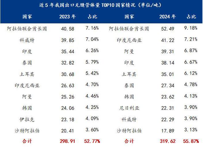 Mysteel：2025年國內(nèi)無縫鋼管出口形勢及用量分析(圖3)