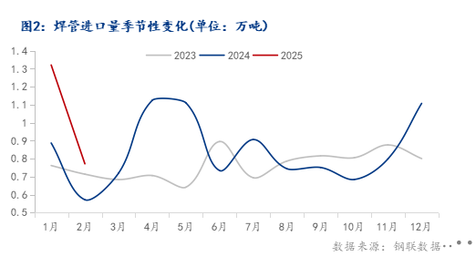 Mysteel：全球供應(yīng)鏈格局重構(gòu)焊管進(jìn)出口影響分析(圖2)