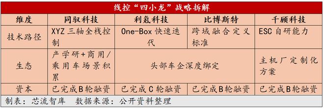 Im體育網(wǎng)站：線控制動(dòng)國(guó)產(chǎn)突圍新勢(shì)力四小龍的商業(yè)模式革新與技術(shù)競(jìng)速(圖1)