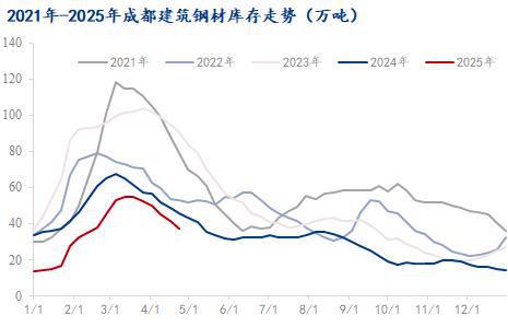 Mysteel：成都建筑鋼材社庫持續(xù)下降?部分規(guī)格緊缺(圖1)
