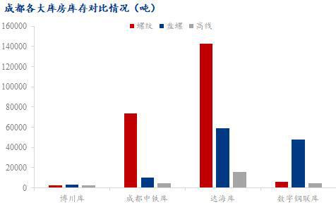 Mysteel：成都建筑鋼材社庫持續(xù)下降?部分規(guī)格緊缺(圖2)