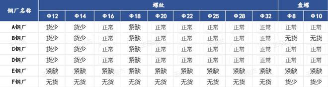 Mysteel：成都建筑鋼材社庫持續(xù)下降?部分規(guī)格緊缺(圖3)
