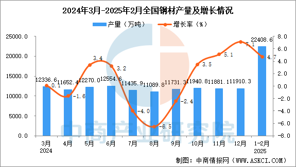 2025年1-2月全國(guó)鋼材產(chǎn)量數(shù)據(jù)統(tǒng)計(jì)分析(圖1)