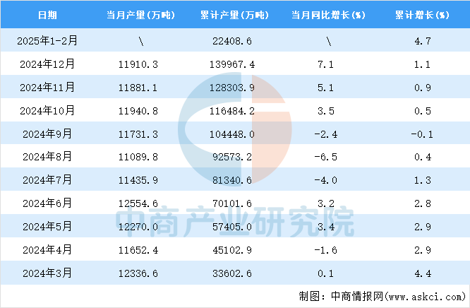 2025年1-2月全國(guó)鋼材產(chǎn)量數(shù)據(jù)統(tǒng)計(jì)分析(圖2)