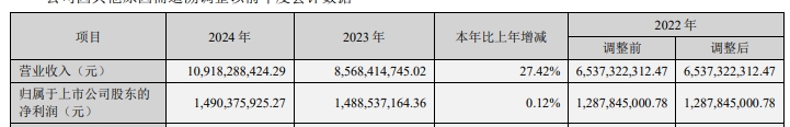 Im體育網(wǎng)站：久立特材：2024年實現(xiàn)凈利潤149億元(圖1)