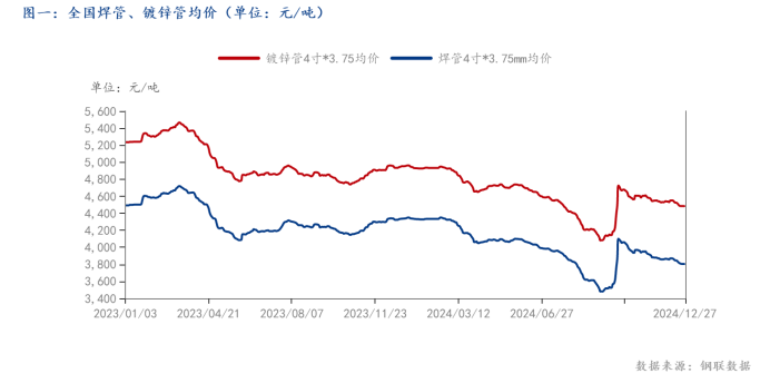 Mysteel：2024年焊管行情波動簡析(圖1)